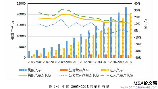 图 1-1 中国 2005-2018 汽车拥有量
