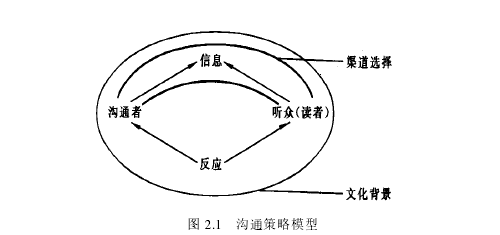图 2.1   沟通策略模型 