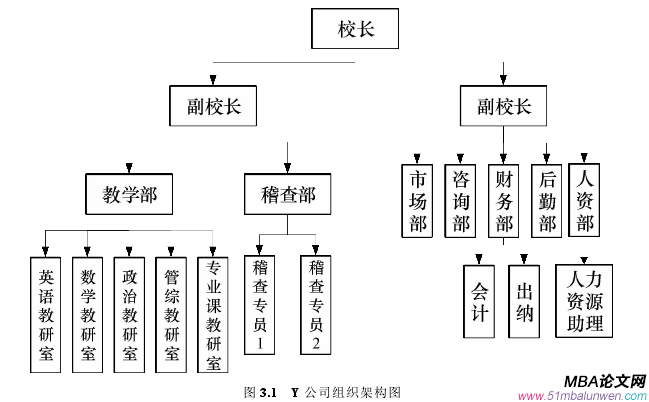 图 3.1 Y 公司组织架构图