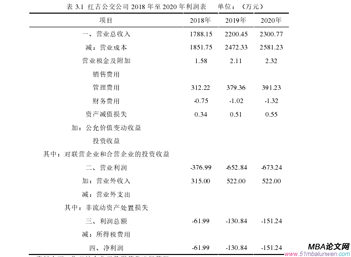 表 3.1  红古公交公司 2018 年至 2020 年利润表    单位：（万元） 