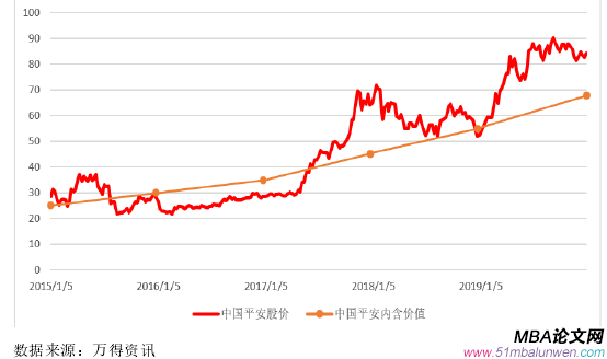 图 6.1   2015-2019 年中国平安内含价值与股价波动关系（单位;左列/元;右列/亿元）