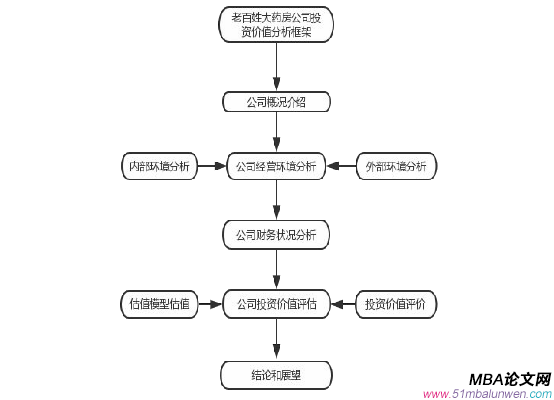 图 1.1 研究框架图