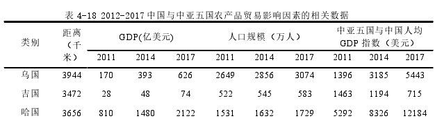 表 4-18 2012-2017 中国与中亚五国农产品贸易影响因素的相关数据