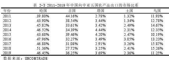 表 2-3 2011-2019 年中国向中亚五国农产品出口的市场比重