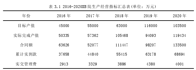 表 3.1 2016-2020XB 院生产经营指标汇总表(单位：万元)