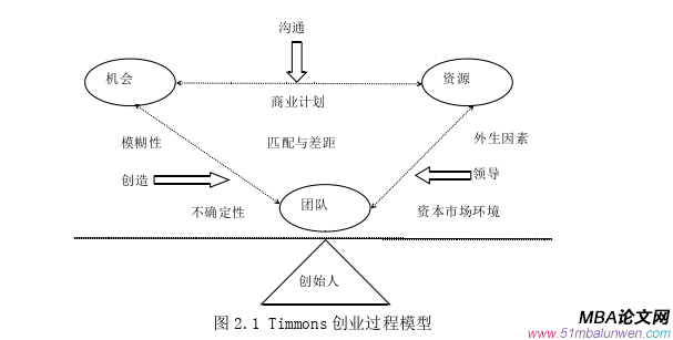 创业管理论文怎么写