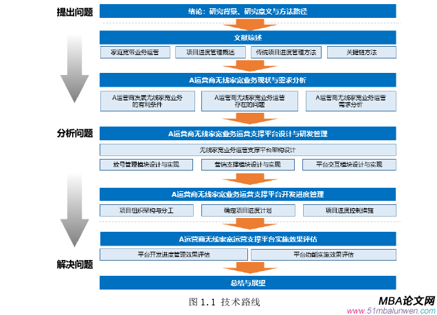 项目管理论文怎么写