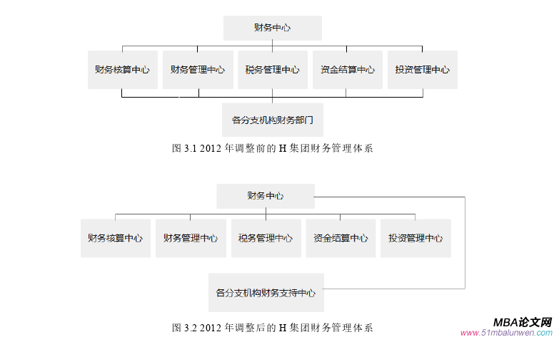 财会管理论文怎么写