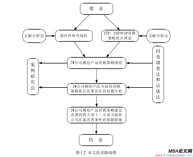 市场营销论文怎么写