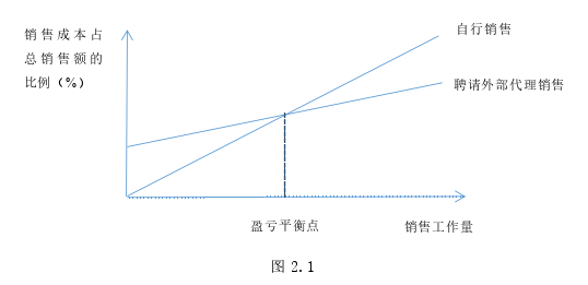 市场营销论文怎么写