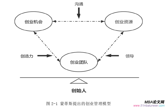 创业管理论文怎么写