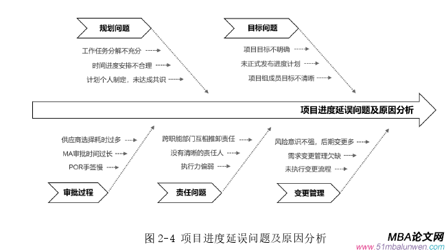 项目管理论文怎么写