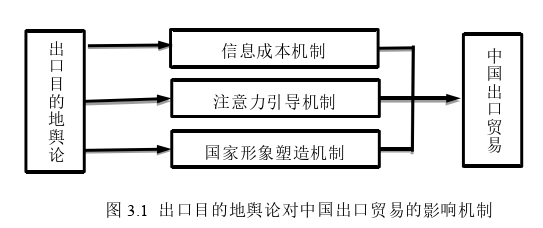 国际贸易论文怎么写