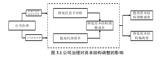 公司治理论文怎么写