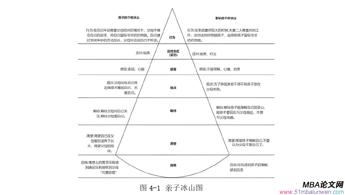 管理沟通论文怎么写