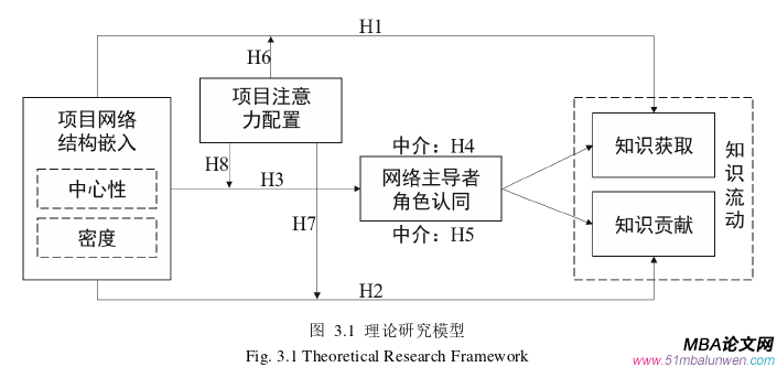 项目管理论文怎么写