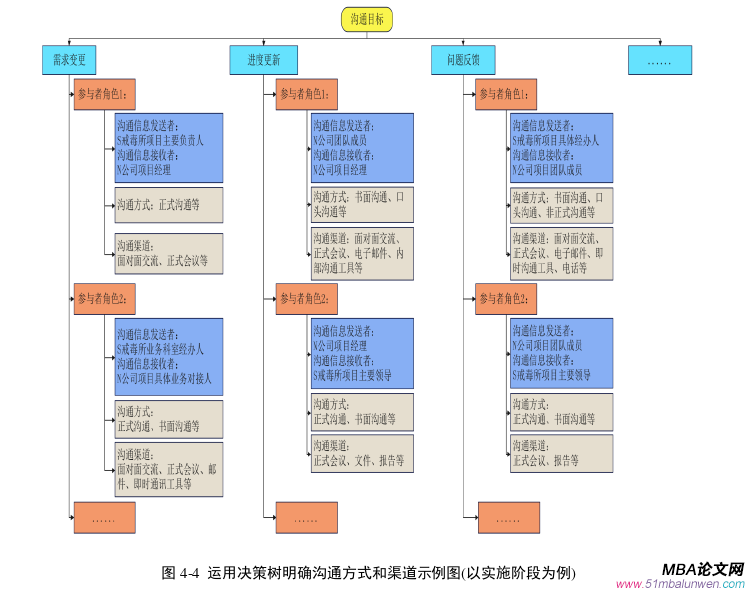 管理沟通论文参考