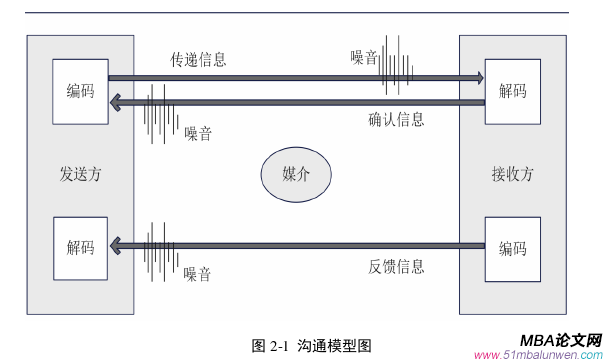 管理沟通论文怎么写
