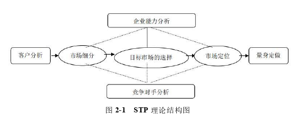 市场营销论文怎么写