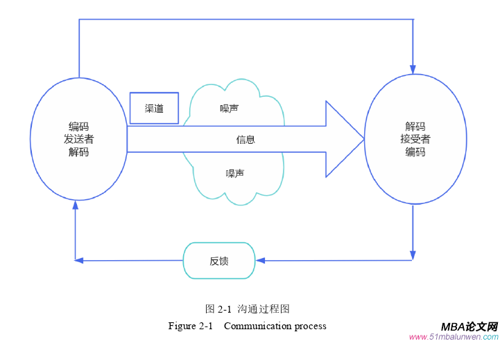 管理沟通论文怎么写