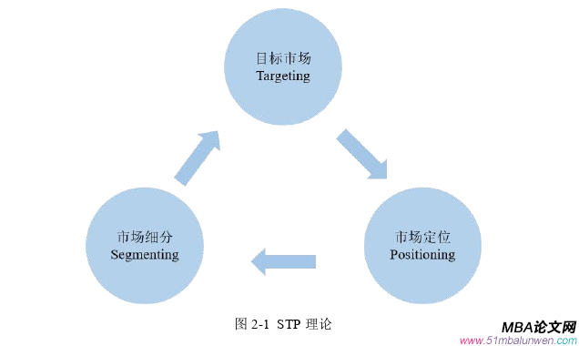 市场营销论文怎么写