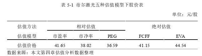 投资分析论文参考