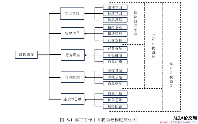 领导力与领导艺术论文参考